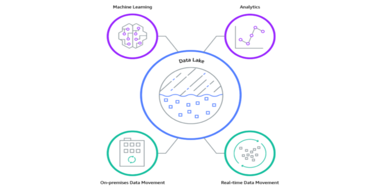 AWS Data Lake: A Modern Approach to Data Storage and Analytics