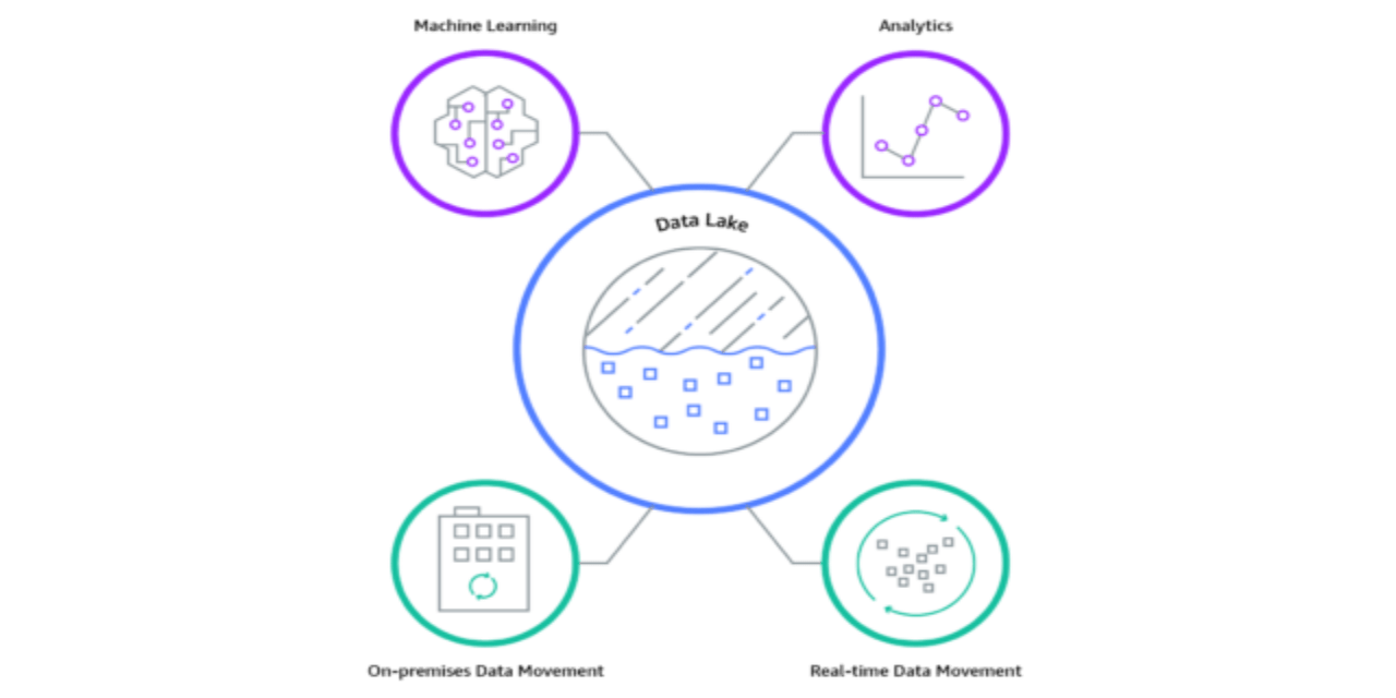 AWS Data Lake: A Modern Approach to Data Storage and Analytics