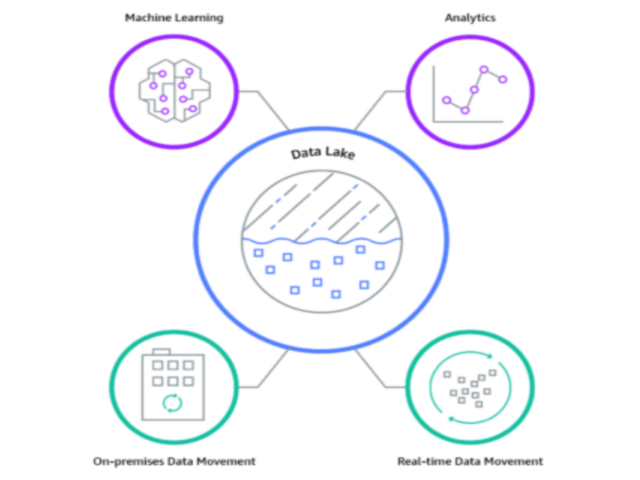 AWS Data Lake: A Modern Approach to Data Storage and Analytics