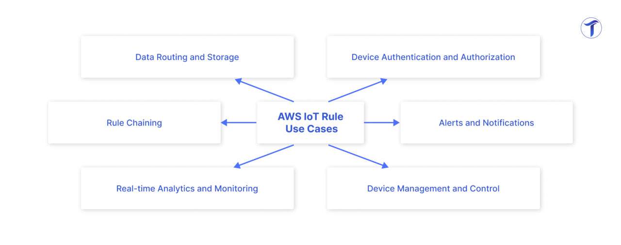 Unleash the Power of AWS IoT Rules | Texple