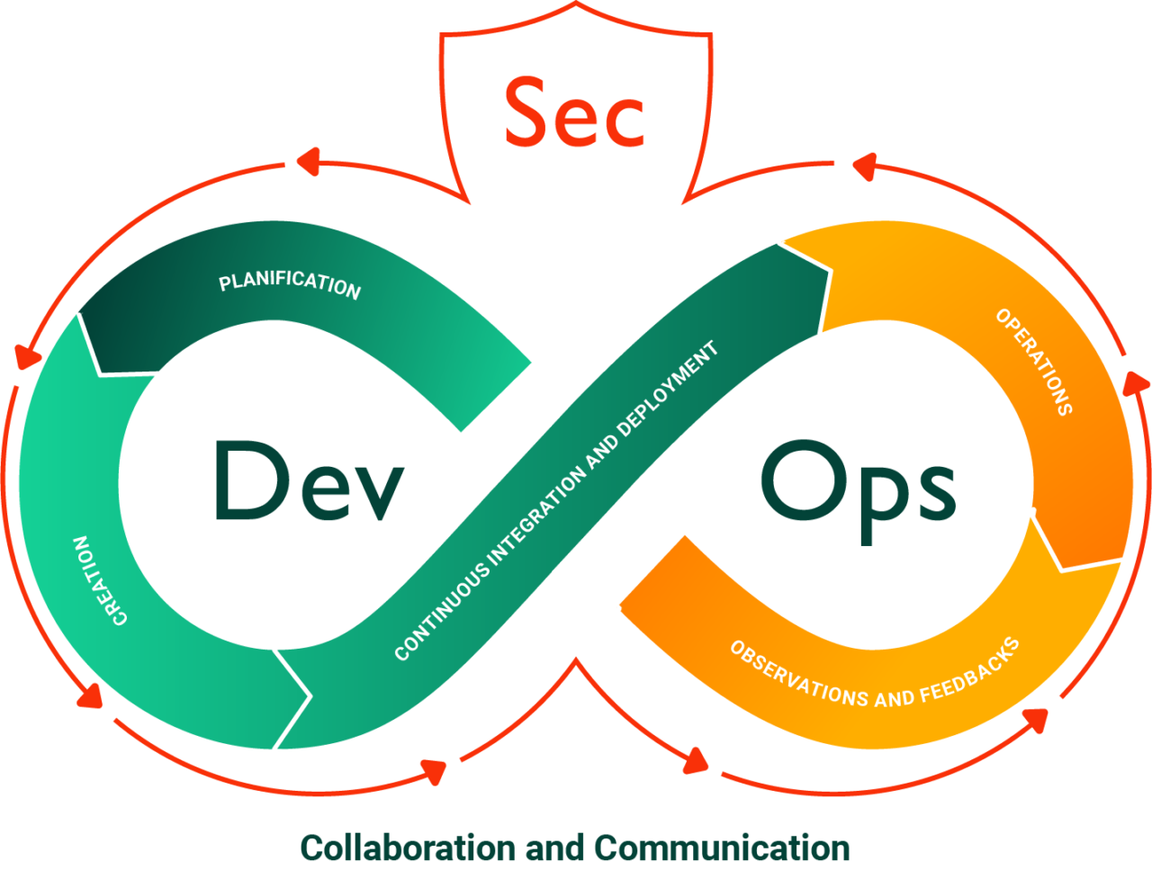 Empowering Secure Development: An Overview of DevSecOps