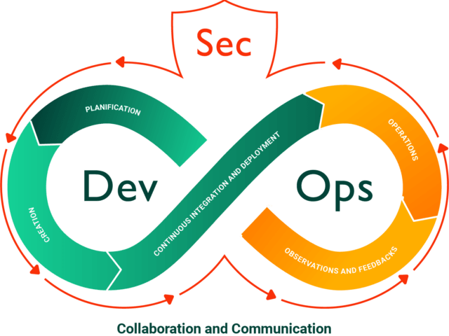 Empowering Secure Development: An Overview of DevSecOps