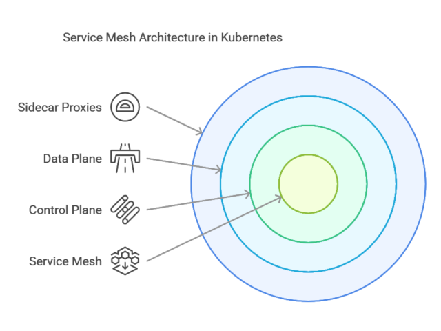 Mastering Service Mesh in Kubernetes: Enhancing Microservices ...