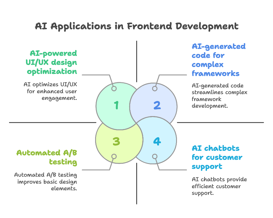 Ai Powered Web Development How Ai Is Automating Frontend And Backend