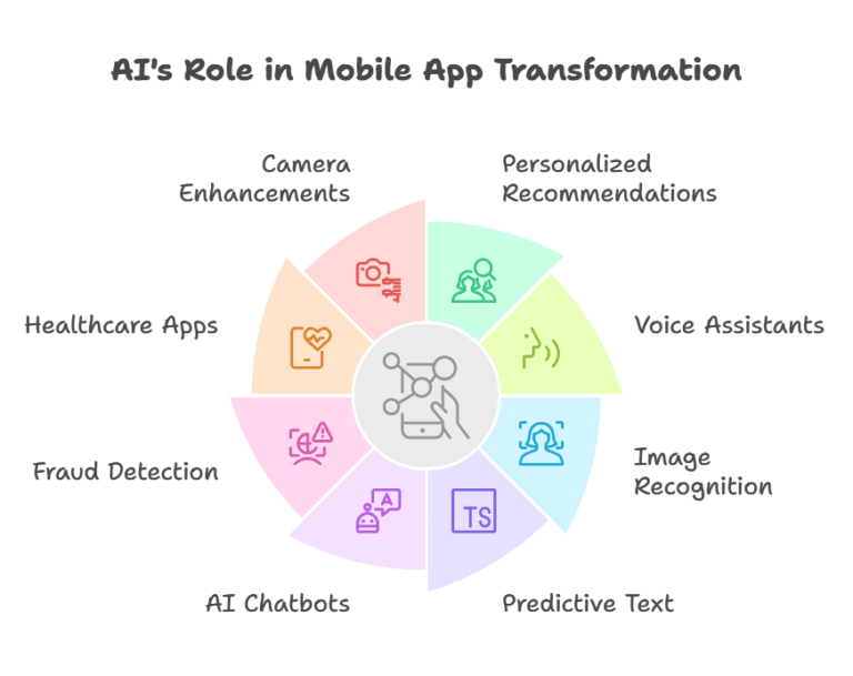 AI in Mobile Apps: How Machine Learning is Transforming User Experience ...